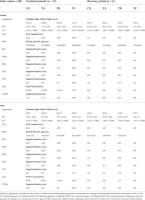 Toxicological safety evaluation of Qin-Zhi-Zhu-Dan formula in rats during the treatment and recovery periods